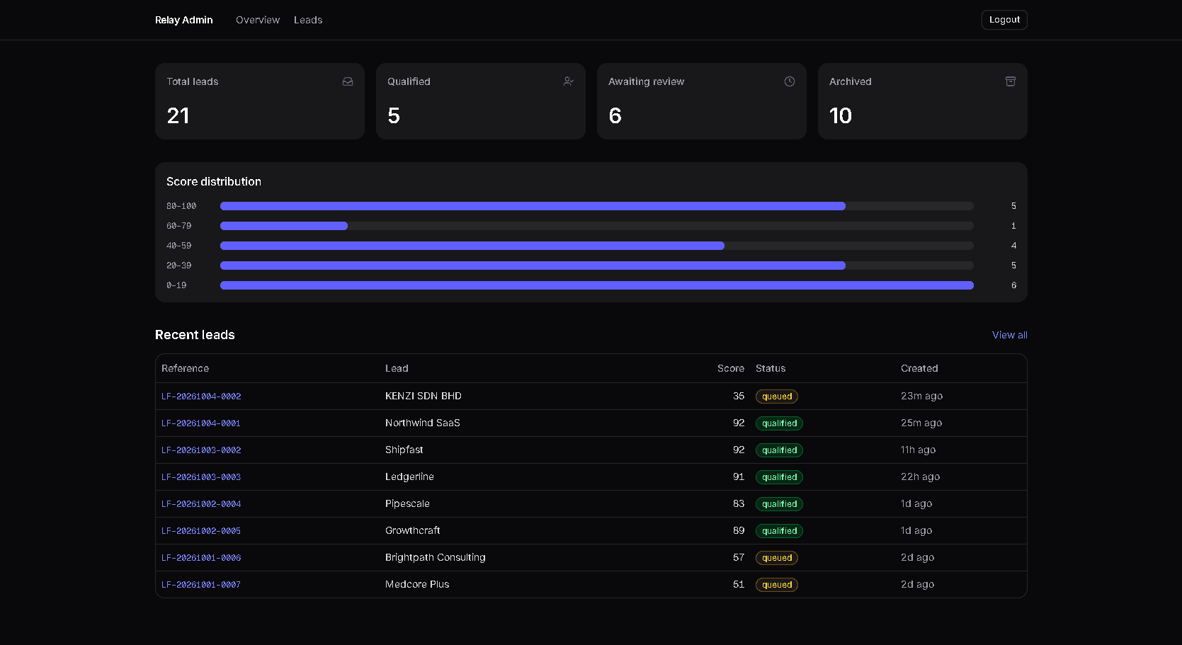 Full lead detail page with AI summary, extraction, routing, and timeline