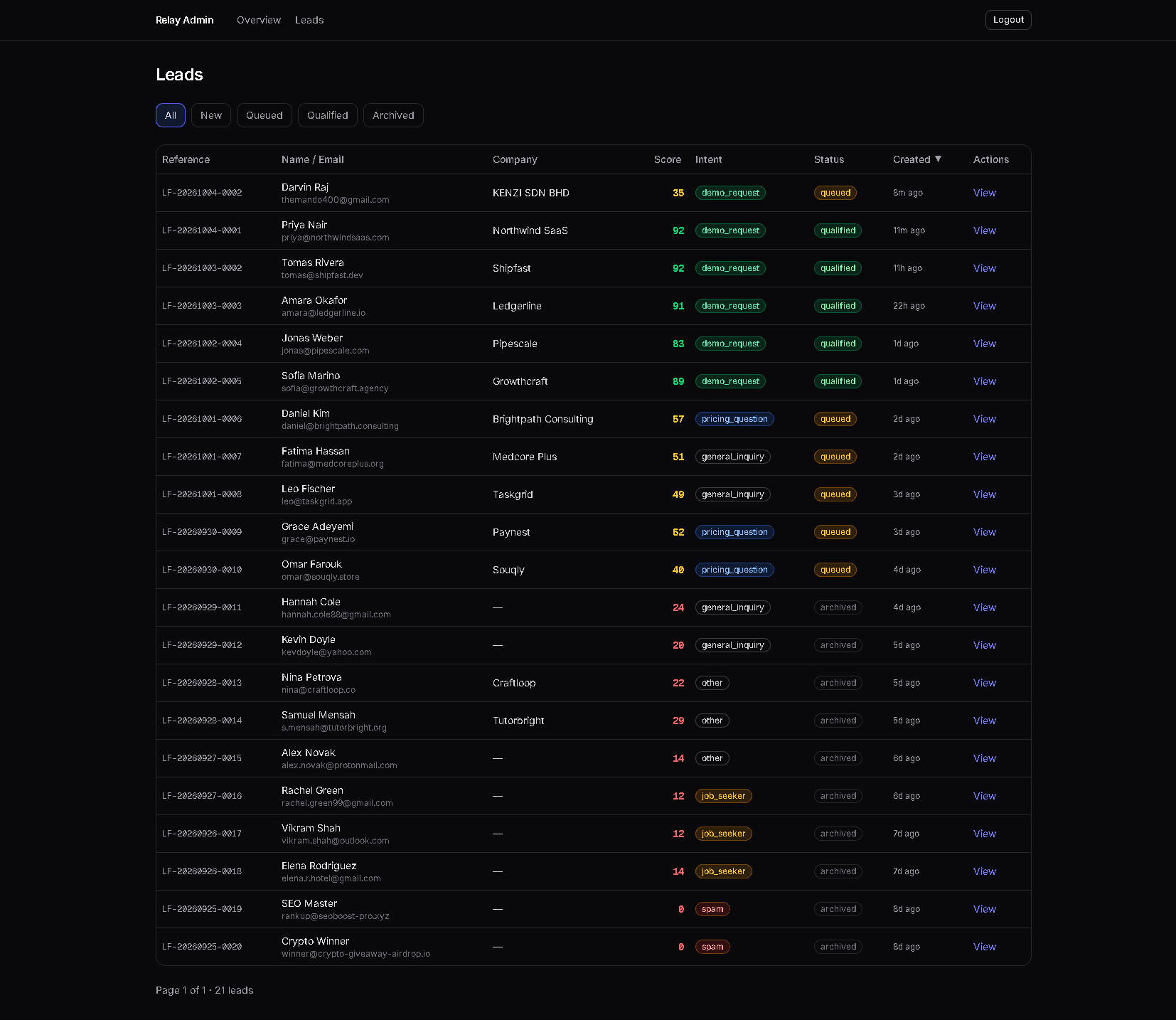 Relay admin pipeline overview with stats and score distribution